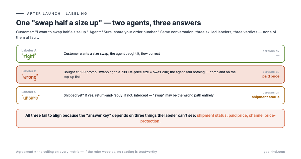One "swap half a size up" produces three answers: labeler A says right, B says wrong, C unsure — each verdict depends on hidden info the labeler can't see in the conversation