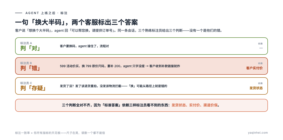 一句「换大半码」炸出三个答案:标注员 A 判对、B 判错、C 存疑,每个判断都依赖会话里看不到的隐藏信息