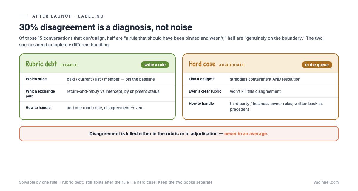 The 30% disagreement diagnosis: "which price" and exchange path = rubric debt (fix by writing a rule); catch vs resolve = a genuinely hard case (goes to the adjudication queue)