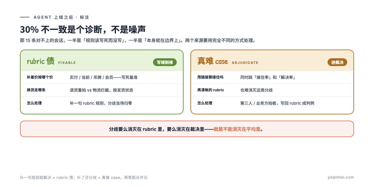 30% 不一致的诊断:补差价按哪个价、换货路径 = rubric 债(写规则修);接住 vs 解决 = 真难 case(进裁决队列)