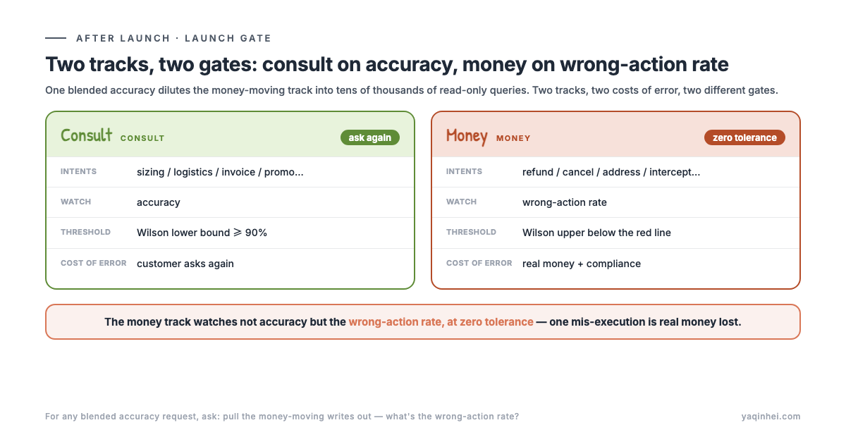Two tracks, two gates: consult track watches accuracy, ready when the lower bound clears 90%; money-moving track watches wrong-action rate, released only when it's pushed below the red line at zero tolerance