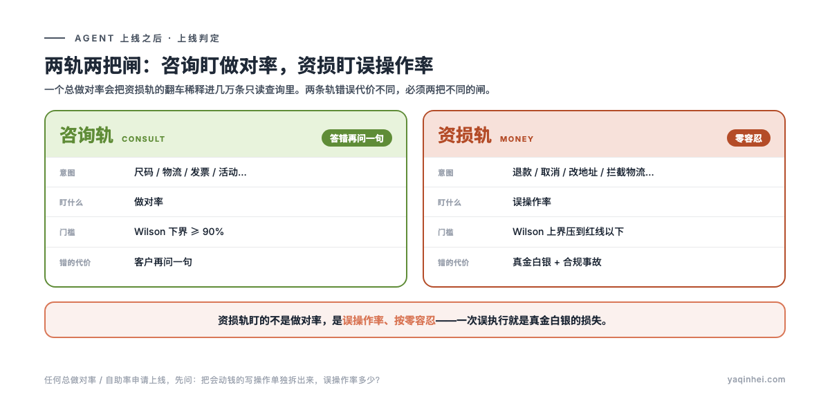 两轨两把闸:咨询轨盯做对率、下界过 90% 就绪;资损轨盯误操作率、按零容忍压到红线以下才放行