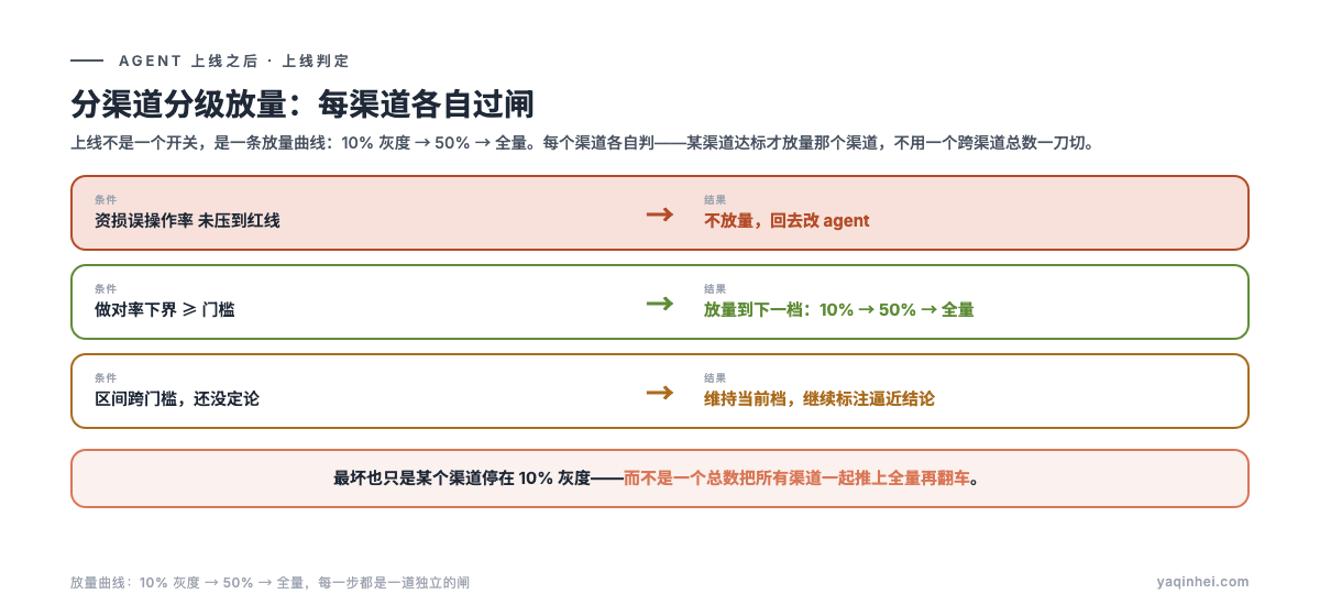 分渠道分级放量状态机:资损误操作率未压红线→不放量回去改;做对率下界过门槛→进下一档 10%→50%→全量;否则维持当前档继续标