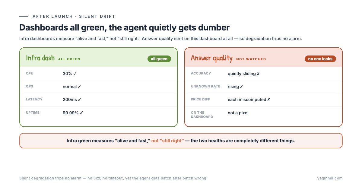 Infra dashboard all green (CPU/QPS/latency/uptime ✓), but "accuracy" is quietly sliding — quality isn't on this dashboard at all