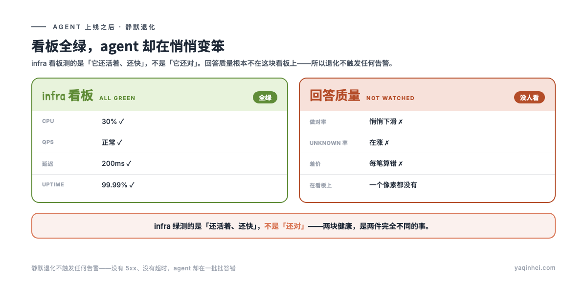 infra 看板全绿(CPU/QPS/延迟/uptime ✓),但「做对率」在悄悄下滑——质量根本不在这块看板上