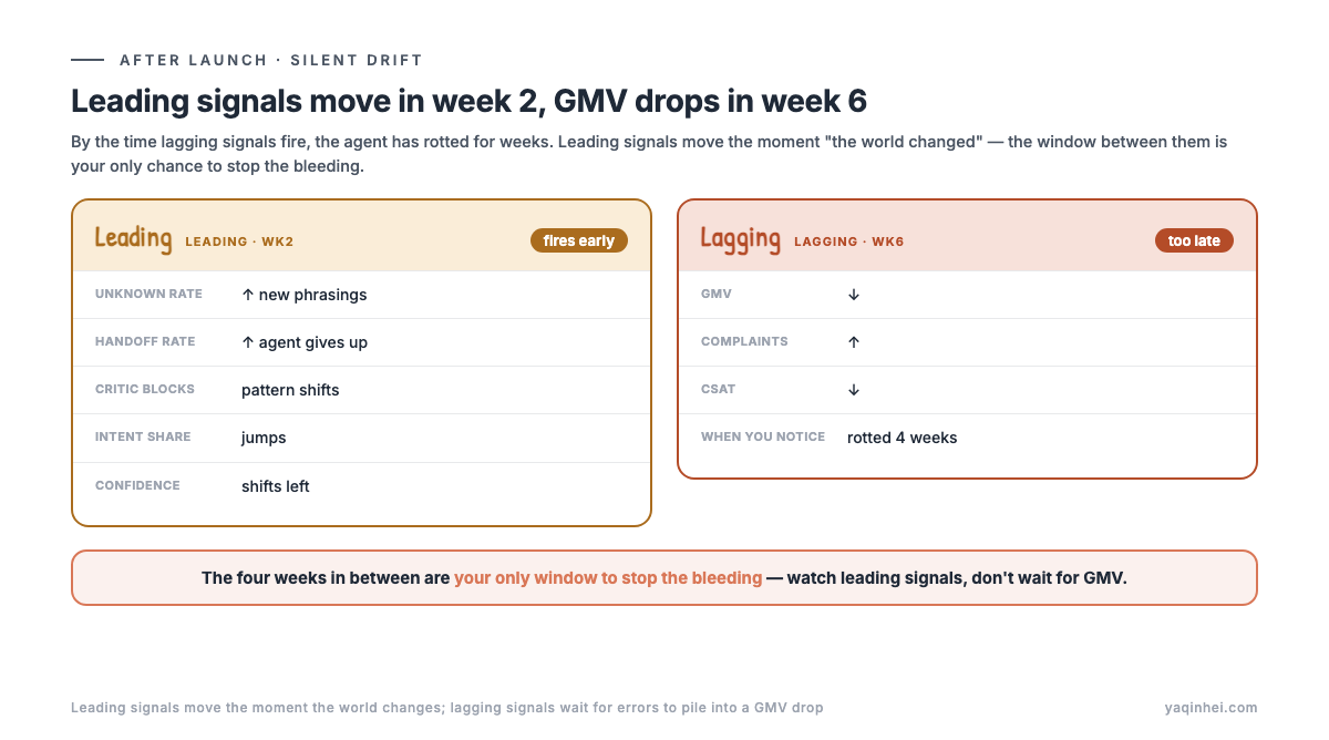 Leading signals (unknown rate / handoff / confidence) start moving in week 2, while GMV / complaints only drop in week 6 — watching leading signals buys a four-week head start