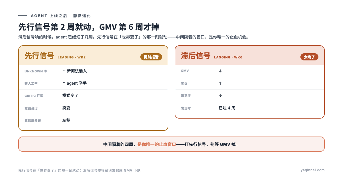 leading 信号(unknown 率 / 转人工率 / 置信度)在第 2 周就开始动,而 GMV / 客诉 到第 6 周才掉——盯先行信号,能提前四周止血
