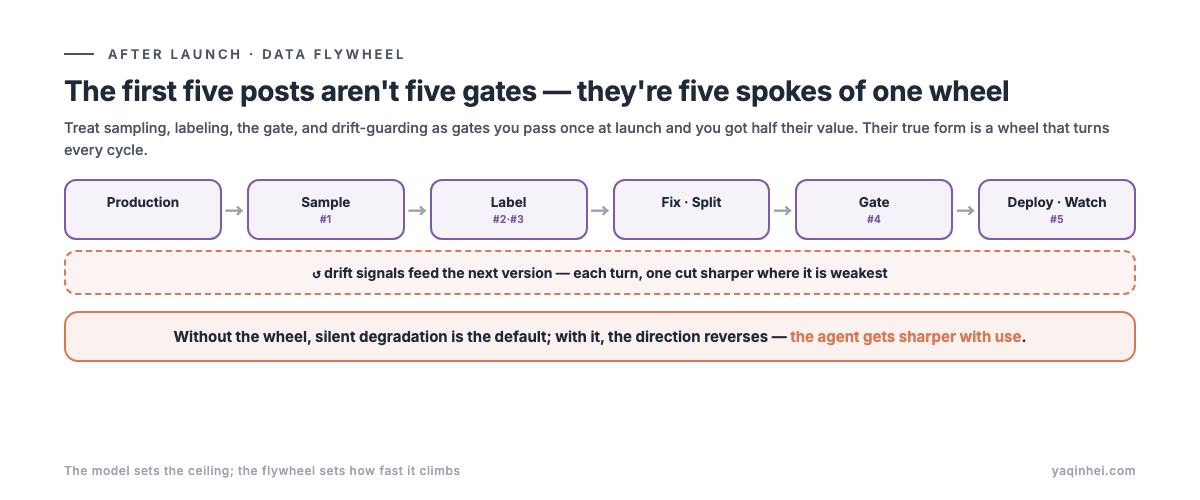 The data flywheel: production traffic → sampling → labeling → locate weak spots / fix → gate → deploy → watch drift, drift signals feed back into the next version, each turn sharpening the agent where it's weakest