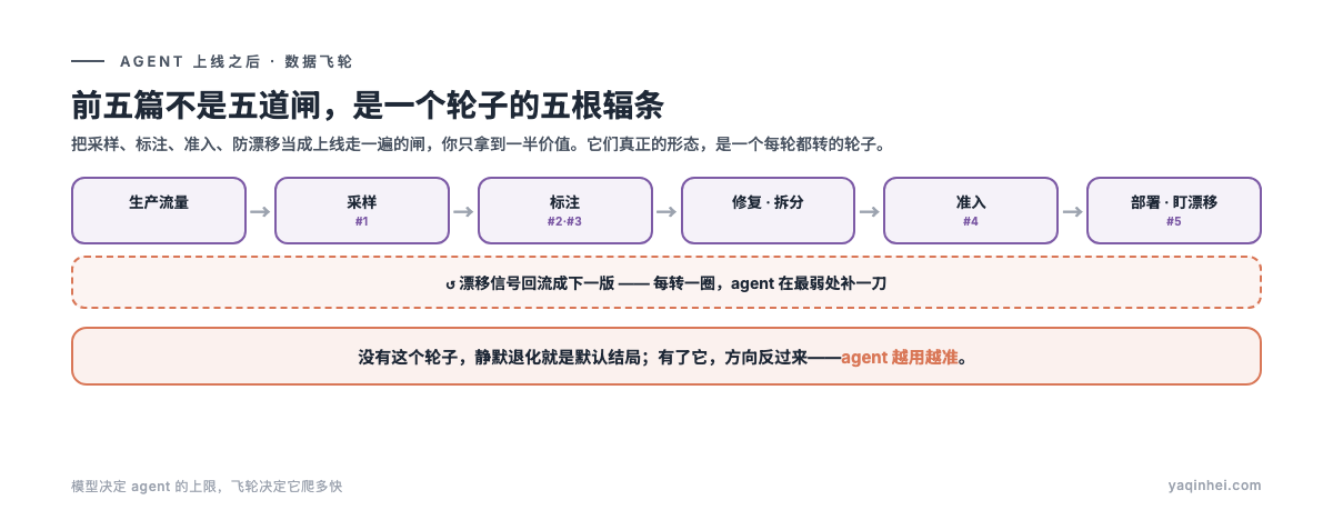 数据飞轮:生产流量→采样→标注→定位弱点/修复→准入→部署→盯漂移,drift 信号回流成下一版,每转一圈 agent 在最弱处补一刀