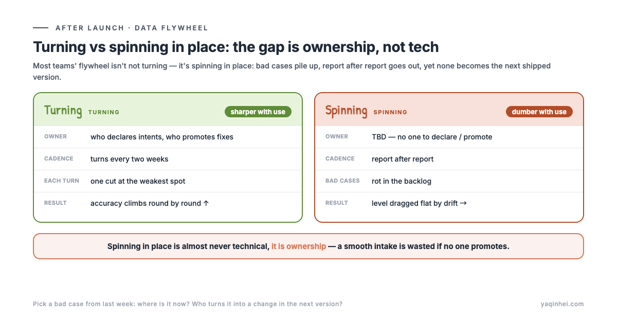Flywheel turning vs spinning in place: owner + cadence → each round fixes the weakest spot, sharper with use; smooth intake but no one promotes → bad cases rot, level dragged flat by drift