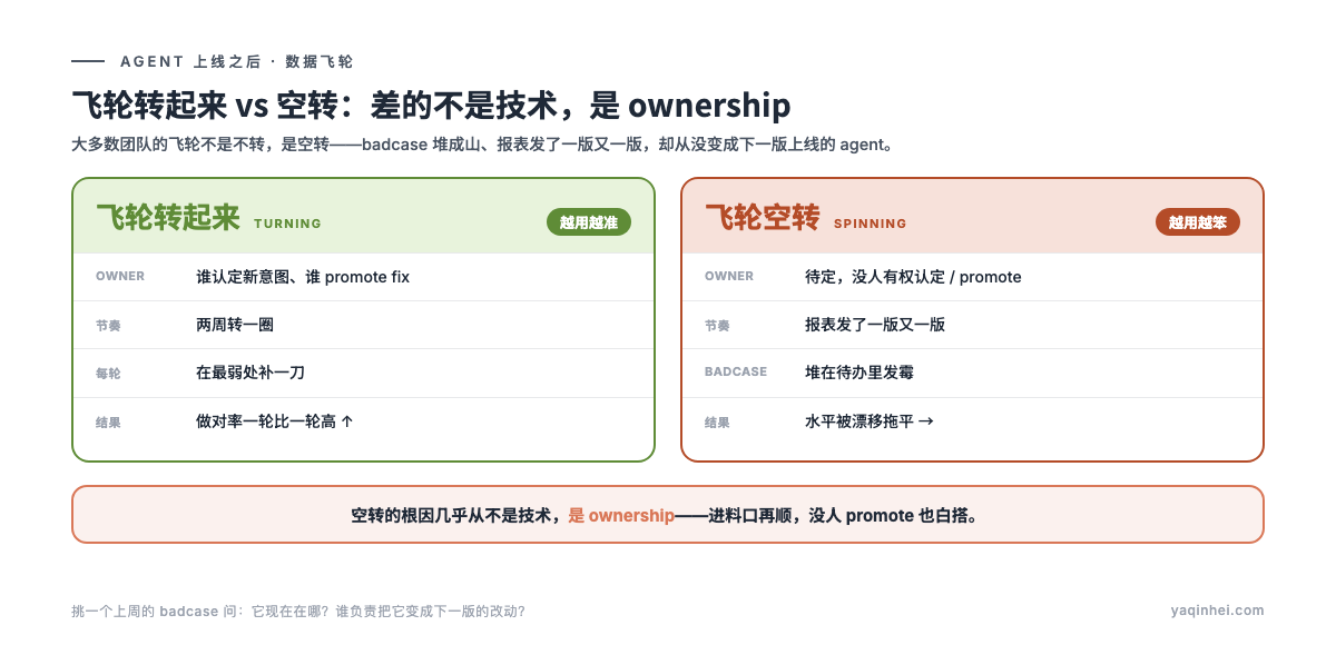 飞轮转 vs 空转:有 owner + 节奏 → 每轮修最弱处、越用越准;进料口再顺但没人 promote → badcase 堆着发霉、水平被漂移拖平
