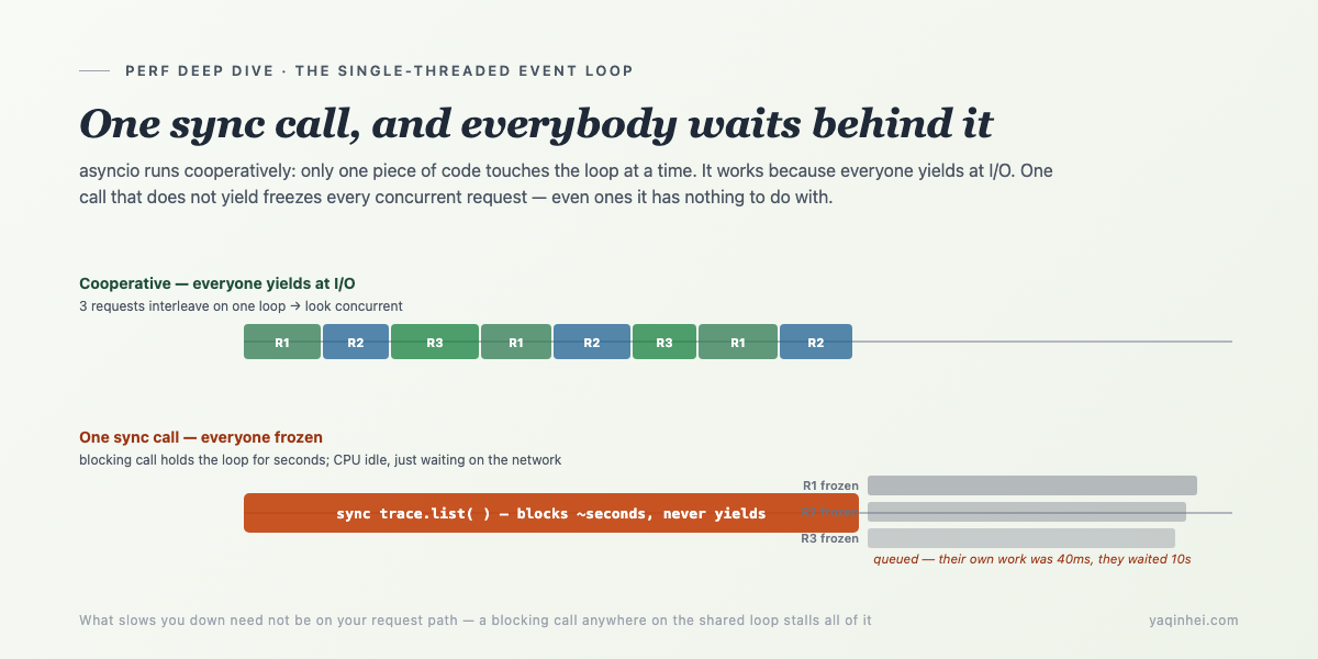 On a single-threaded event loop, while one sync call clutches control for seconds, every concurrent request freezes and queues