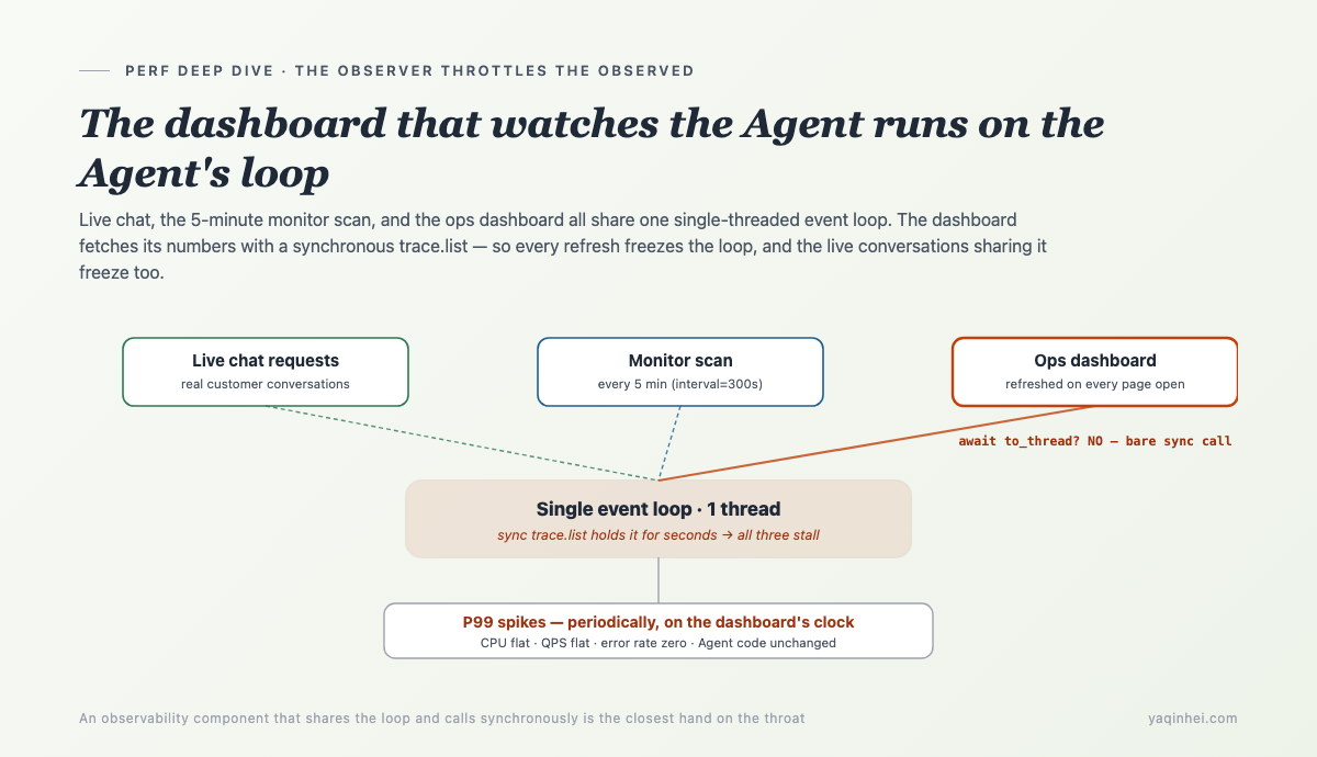 The dashboard's synchronous trace.list runs on the Agent's main loop; each fetch welds the whole loop shut for seconds, and live customer requests sharing the loop freeze with it
