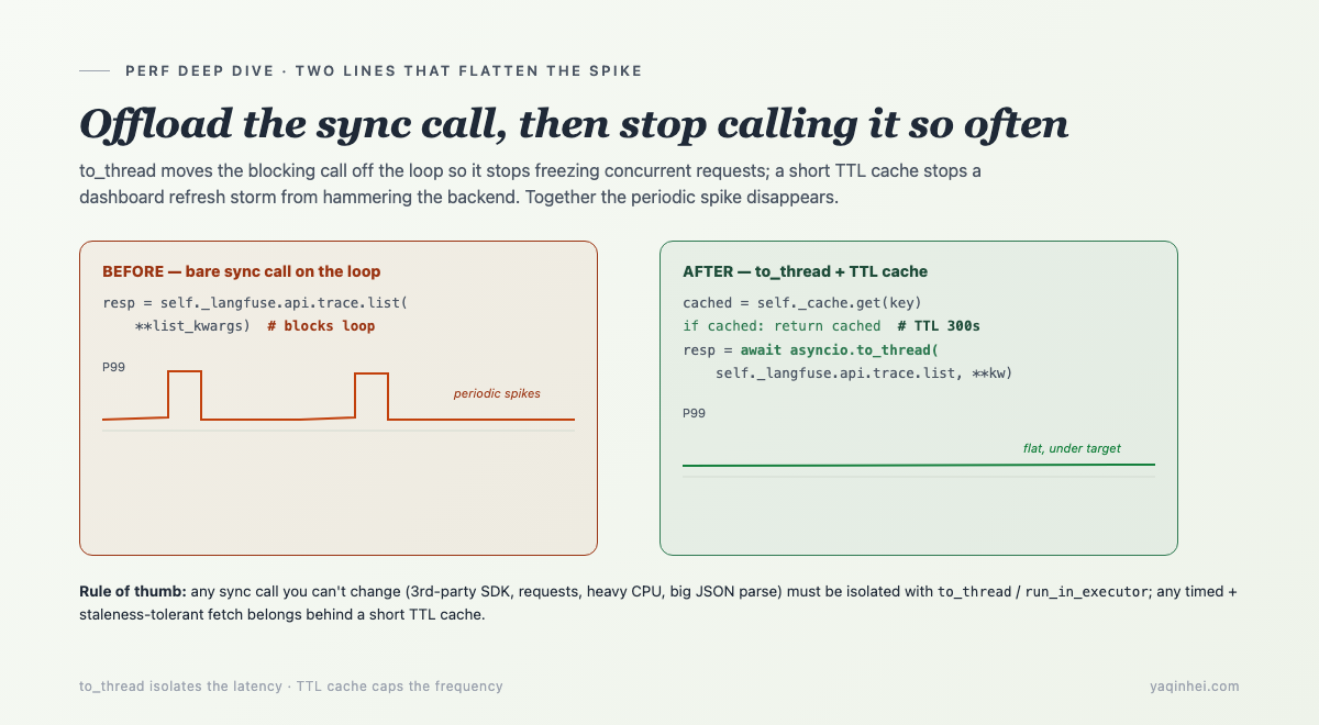 to_thread isolates the sync call into a thread pool, the TTL cache absorbs repeat refreshes; the main loop is no longer periodically welded shut, and P99 flattens