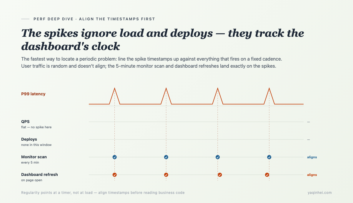 Lining spike timestamps against fixed-cadence events: the spikes align with neither QPS swings nor deploys, but land precisely on the 5-minute monitor scan and dashboard refreshes