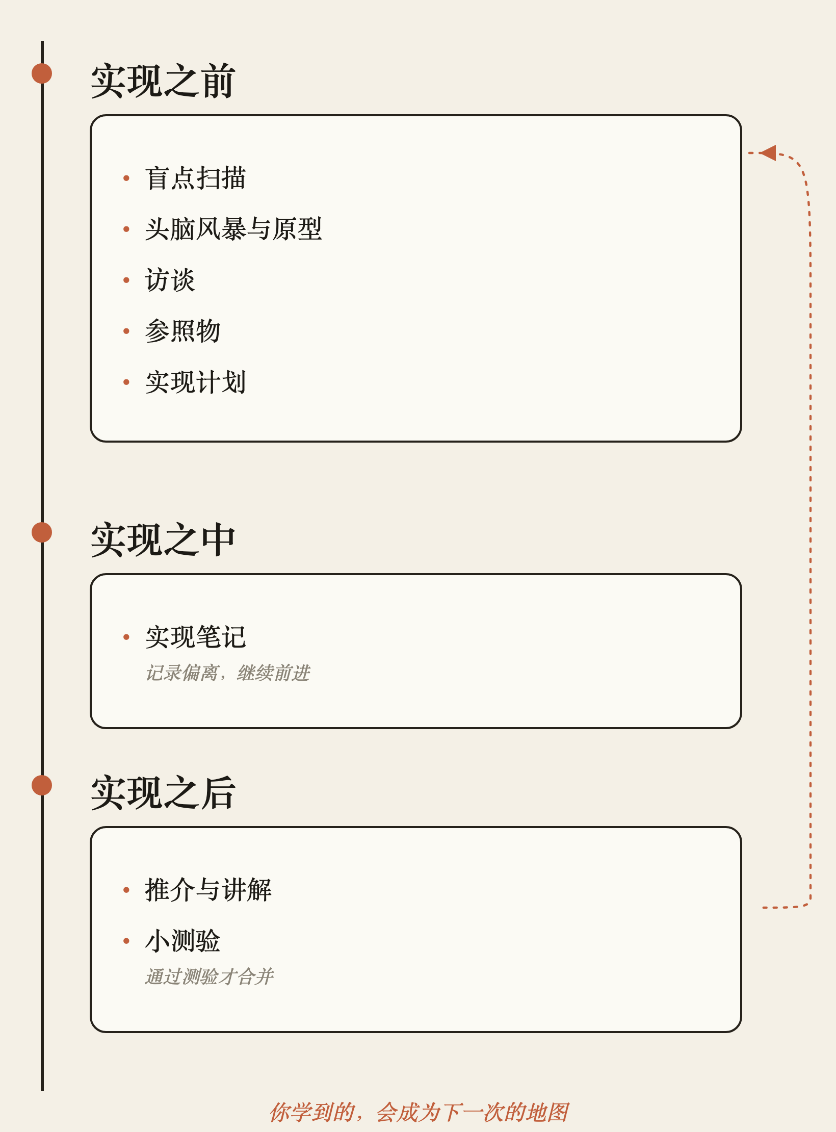 发现未知的完整流程