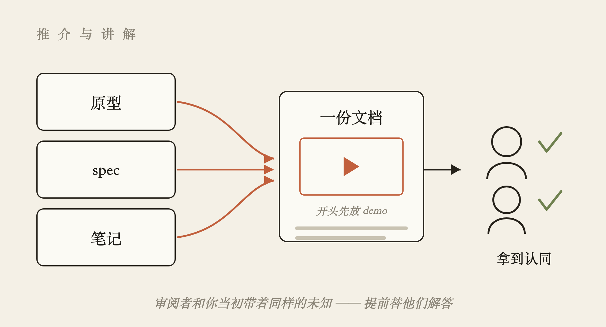 推介与讲解:一份文档拿到认同