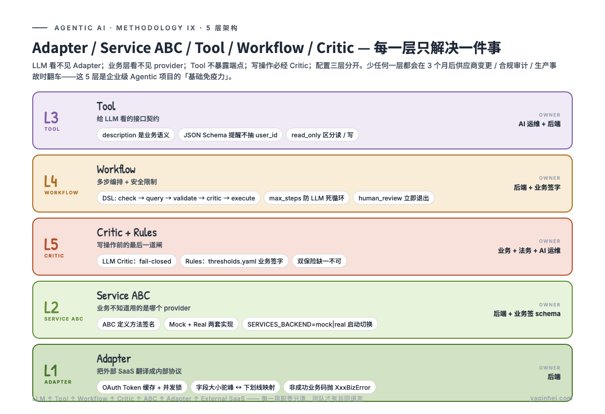 5 层架构——Tool / Workflow / Critic / Service ABC / Adapter 各自职责、Owner 和 LLM ↑↑↑ External SaaS 的方向。每一层只解决一件事