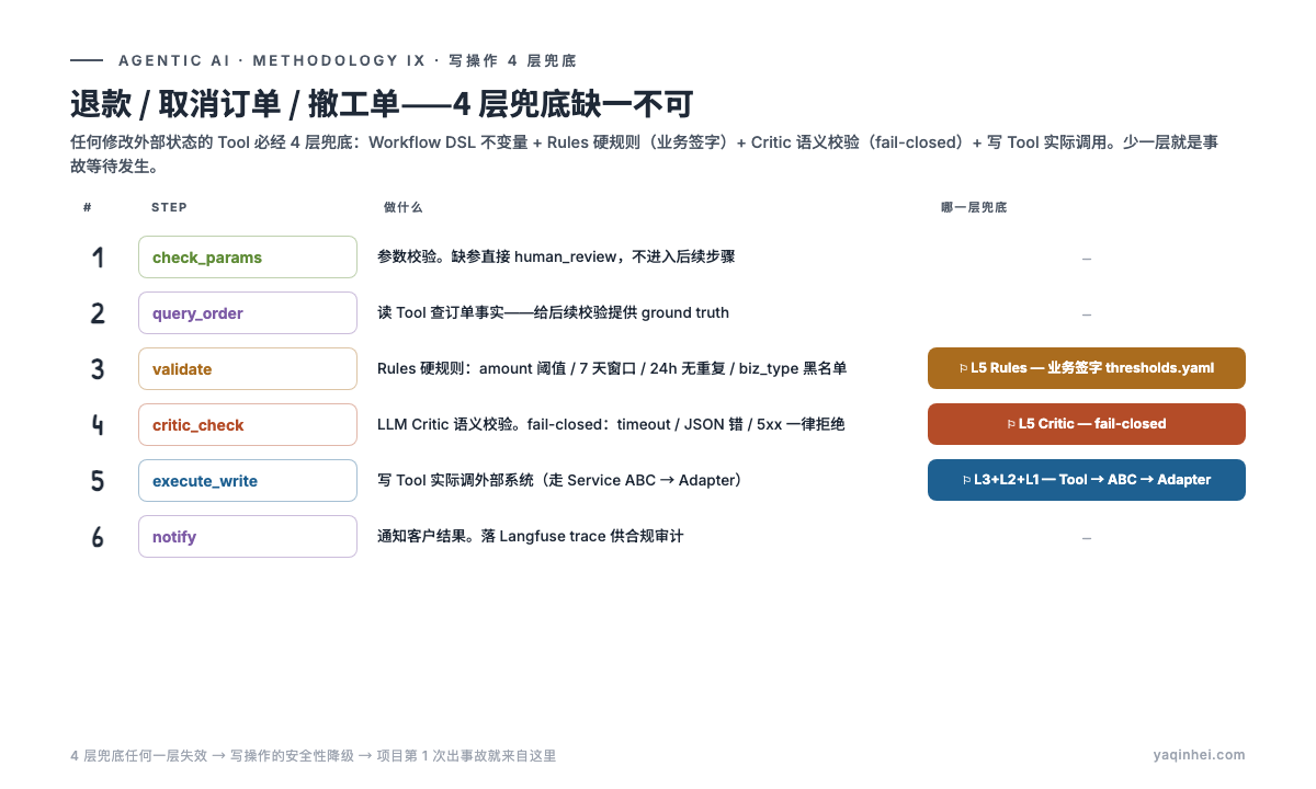 写操作 6 个 Step + 4 层兜底——validate (Rules) / critic_check (Critic) / execute_write (Tool→ABC→Adapter) 三块是写操作不可省的兜底点