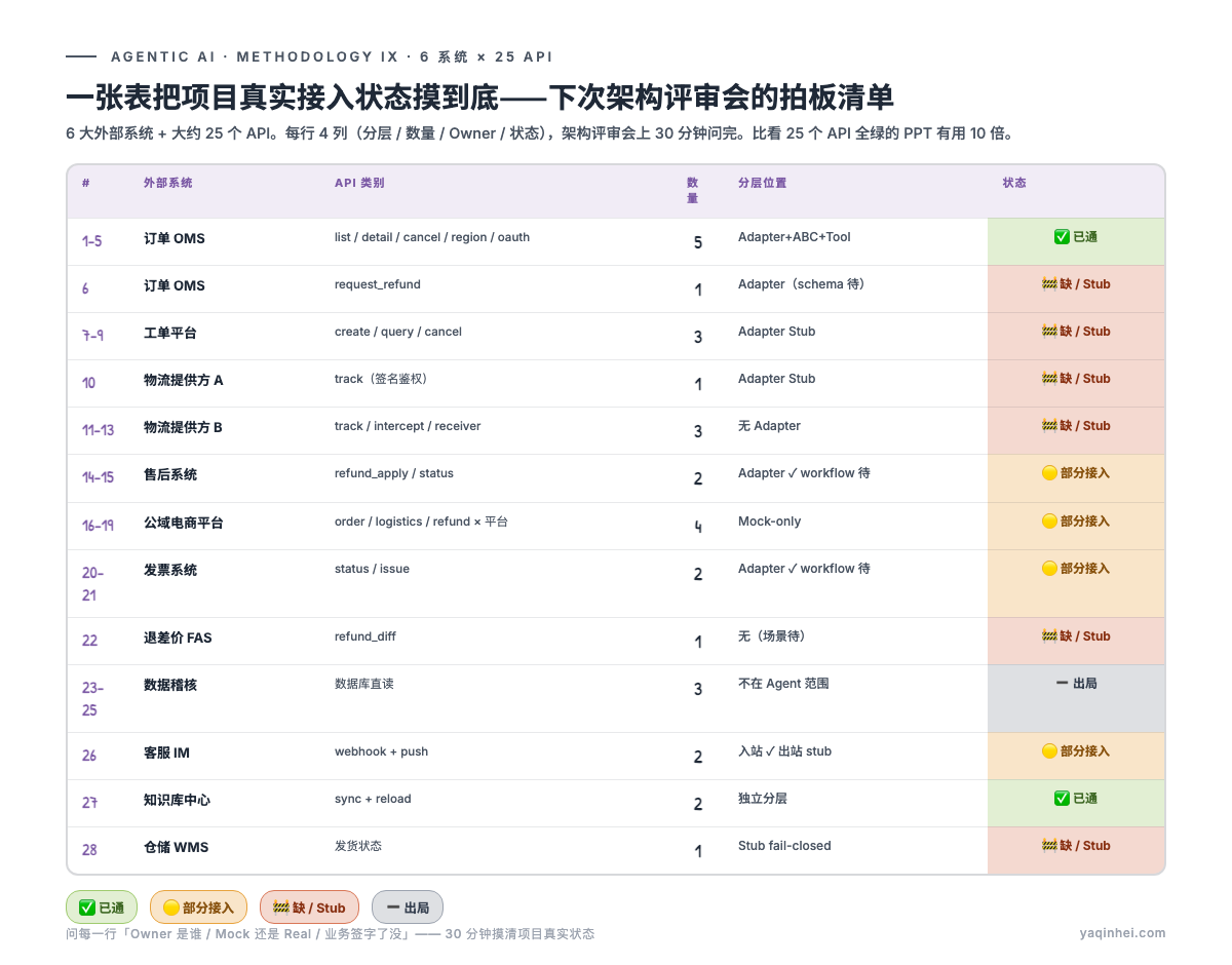 6 大系统 × 25 个 API 接入矩阵——绿色已通 / 黄色部分接入 / 红色缺接口或 Stub / 灰色出局。架构评审会拍板用
