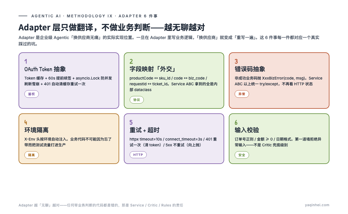 Adapter 层的 6 件事——OAuth Token / 字段映射 / 错误码 / 环境隔离 / 重试 / 输入校验。这 6 件之外的事都是错的