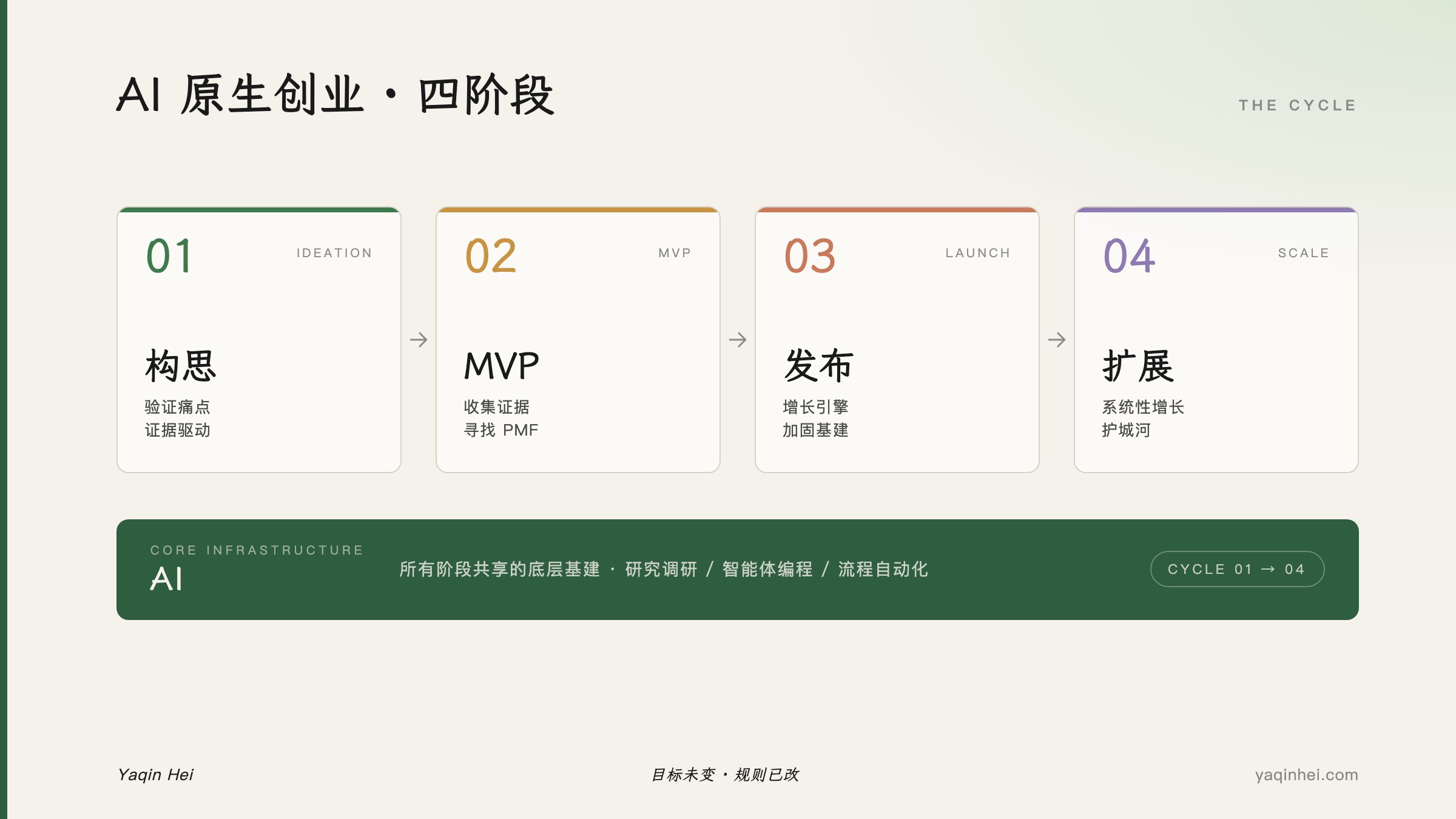 AI 原生创业四阶段