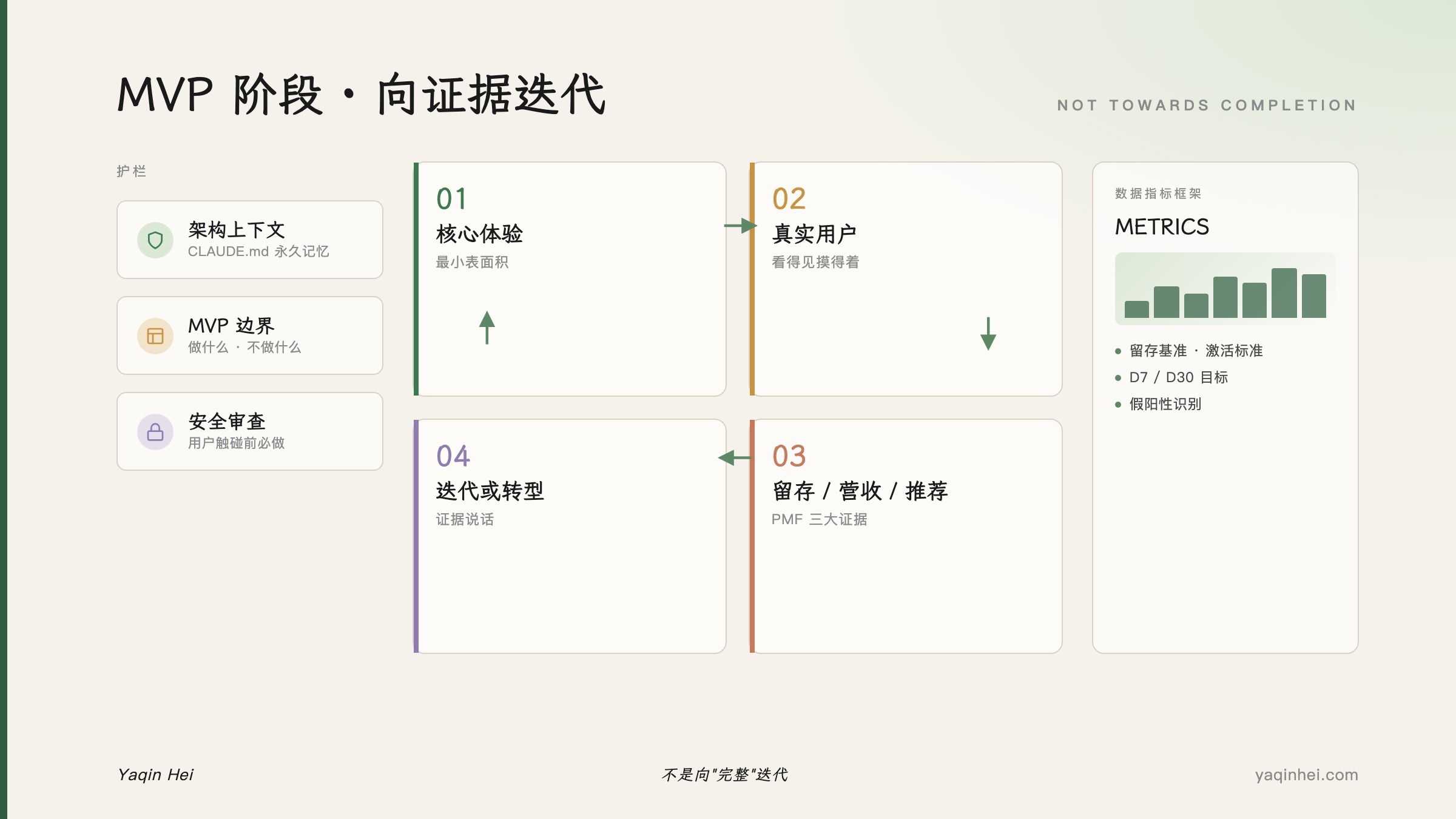 MVP 阶段:向证据迭代