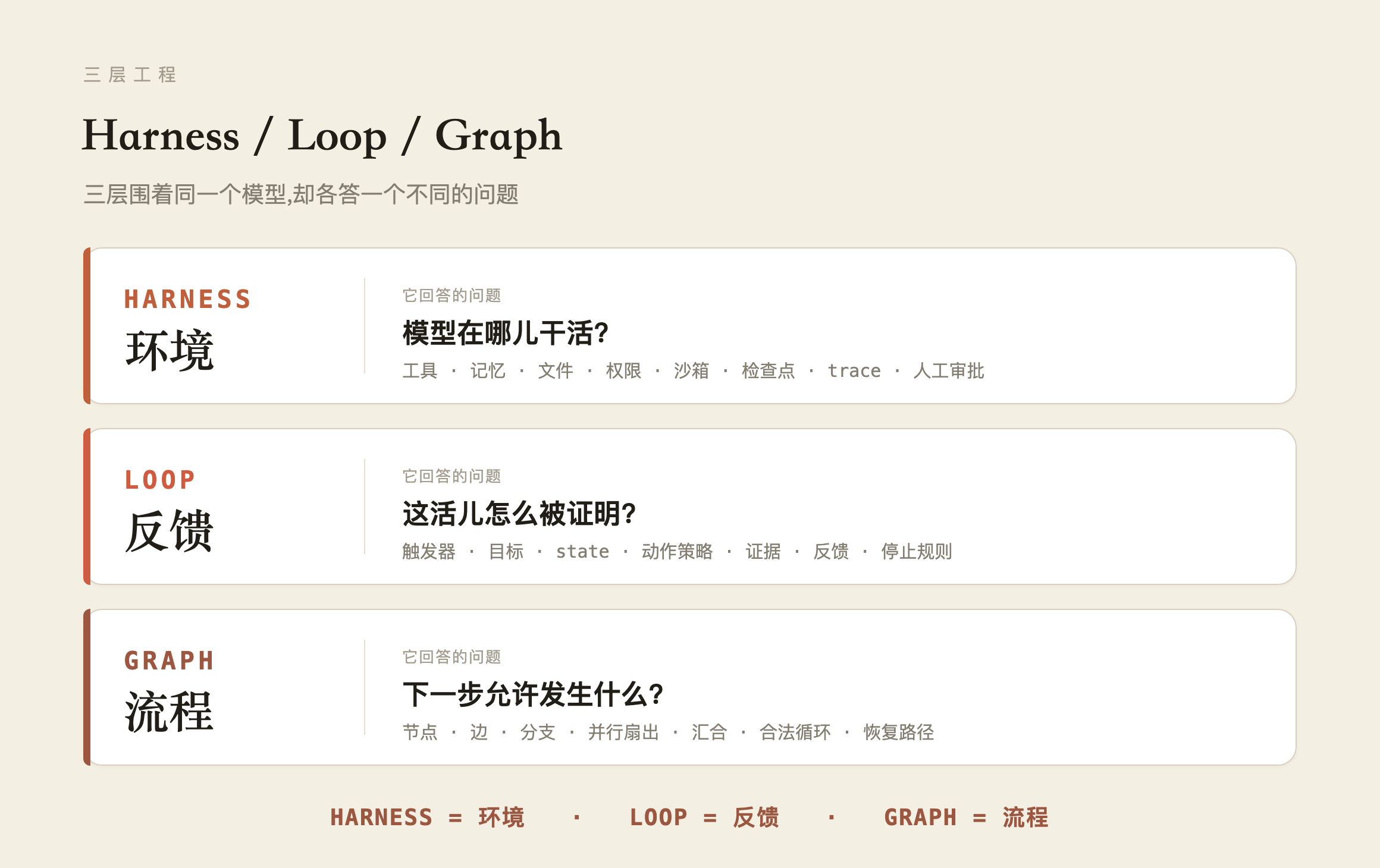 Harness = 环境 · Loop = 反馈 · Graph = 流程