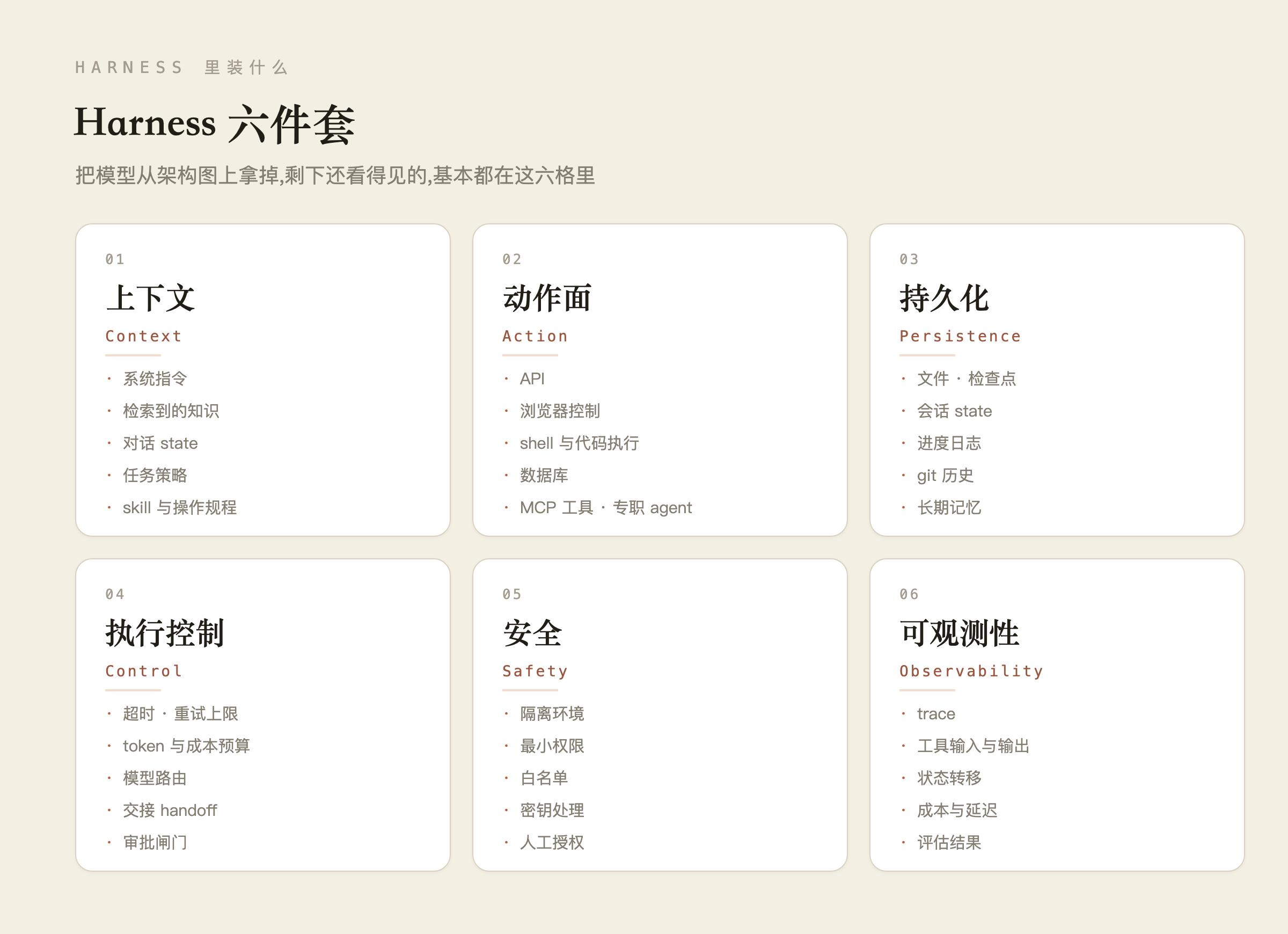 Harness 六件套:context、动作面、持久化、执行控制、安全、可观测