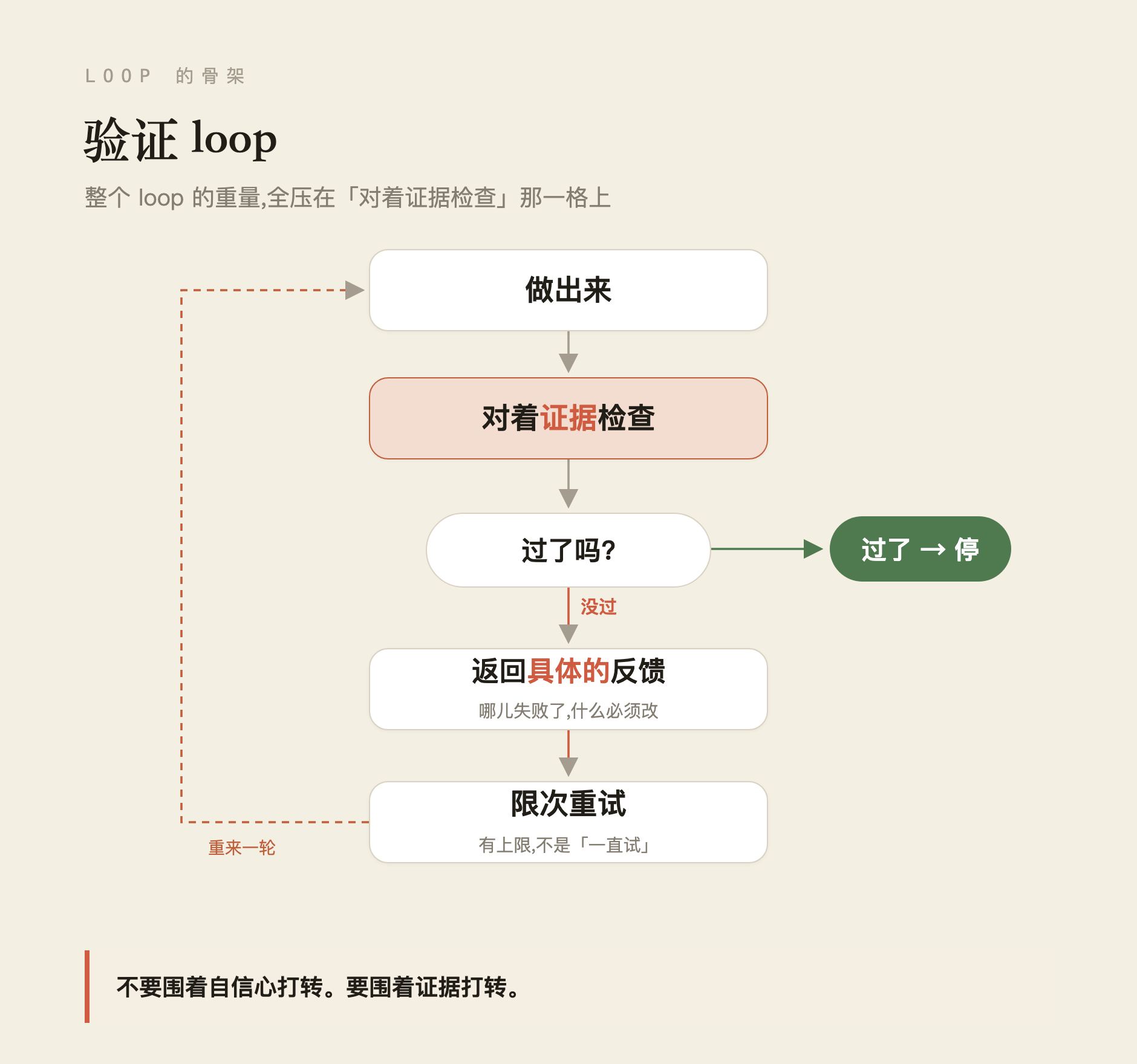 验证 loop:做 → 对证据检查 → 过了就停,没过就返回具体反馈、限次重试