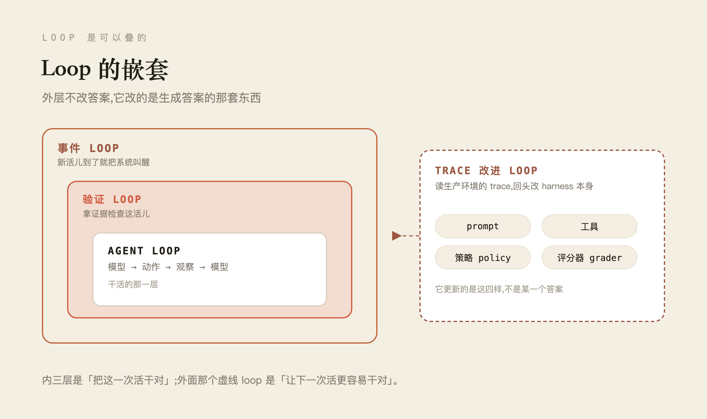 Loop 的嵌套:事件 loop ⊃ 验证 loop ⊃ agent loop;旁边是吃 trace 的改进 loop