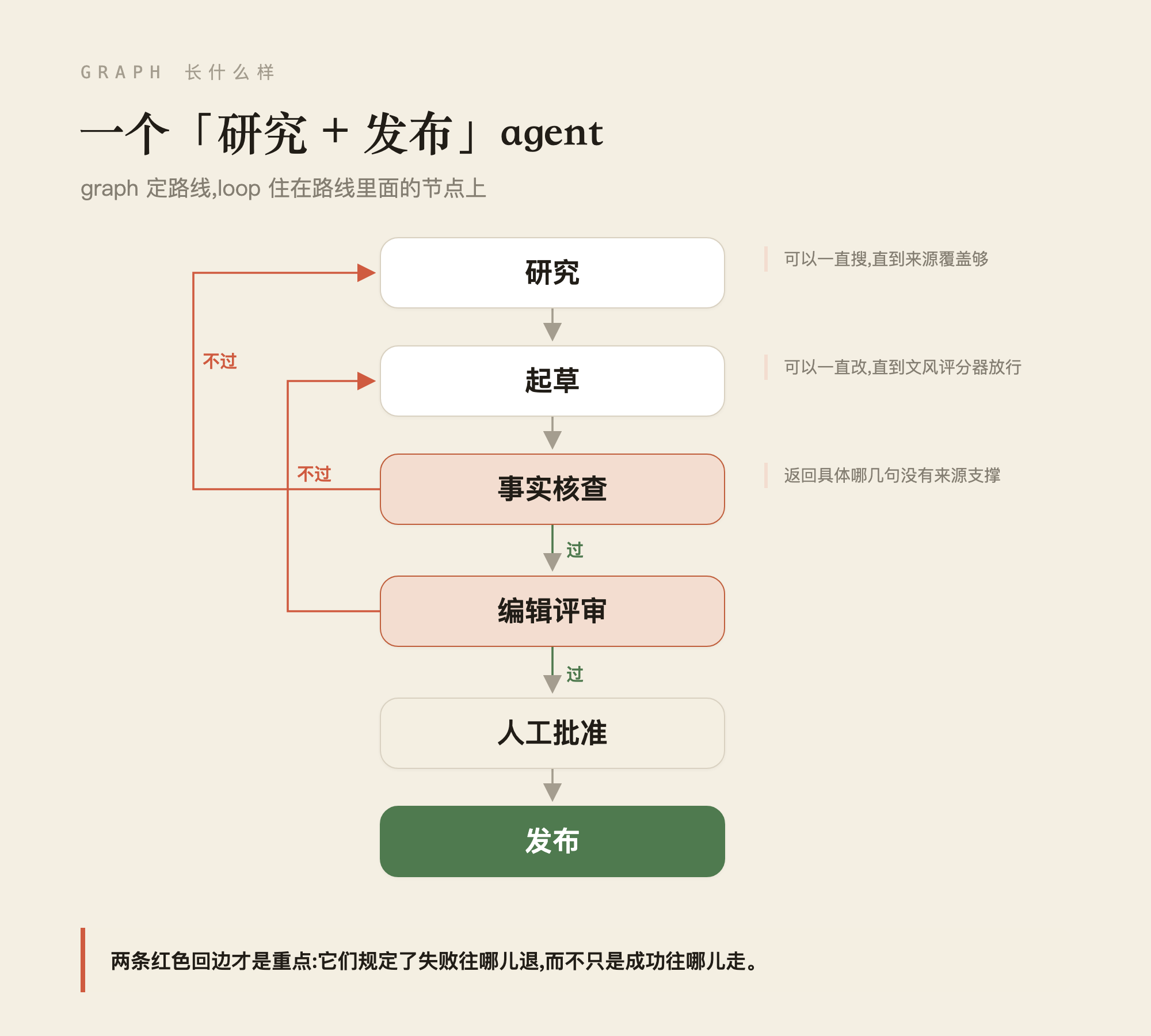 研究发布 agent 的 graph:研究 → 起草 → 事实核查 → 编辑评审 → 人工批准 → 发布,两条 fail 回边