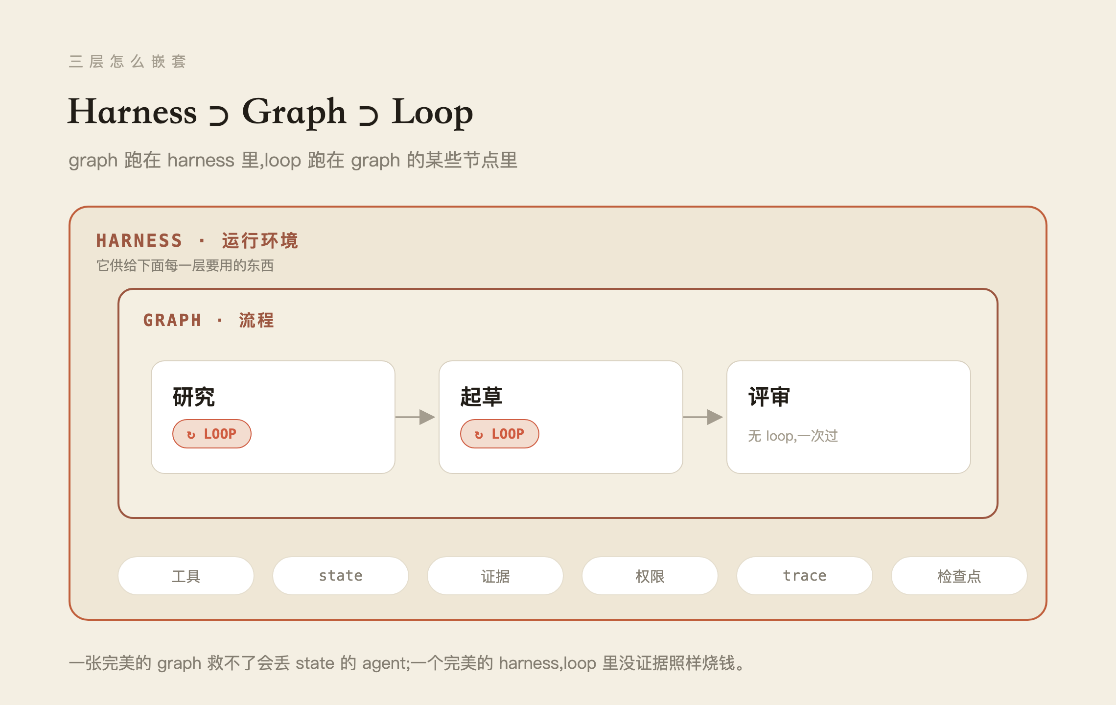 三层的嵌套:harness 是最外面的地板,graph 跑在它里面,loop 跑在 graph 的某些节点里