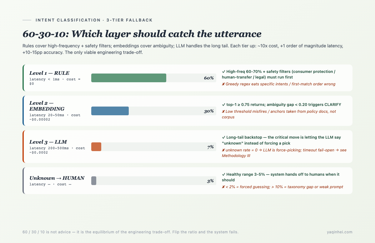 3-tier fallback waterfall — rule 60% + embedding 30% + LLM 7%, each tier up = 10x cost, +1 order of magnitude latency