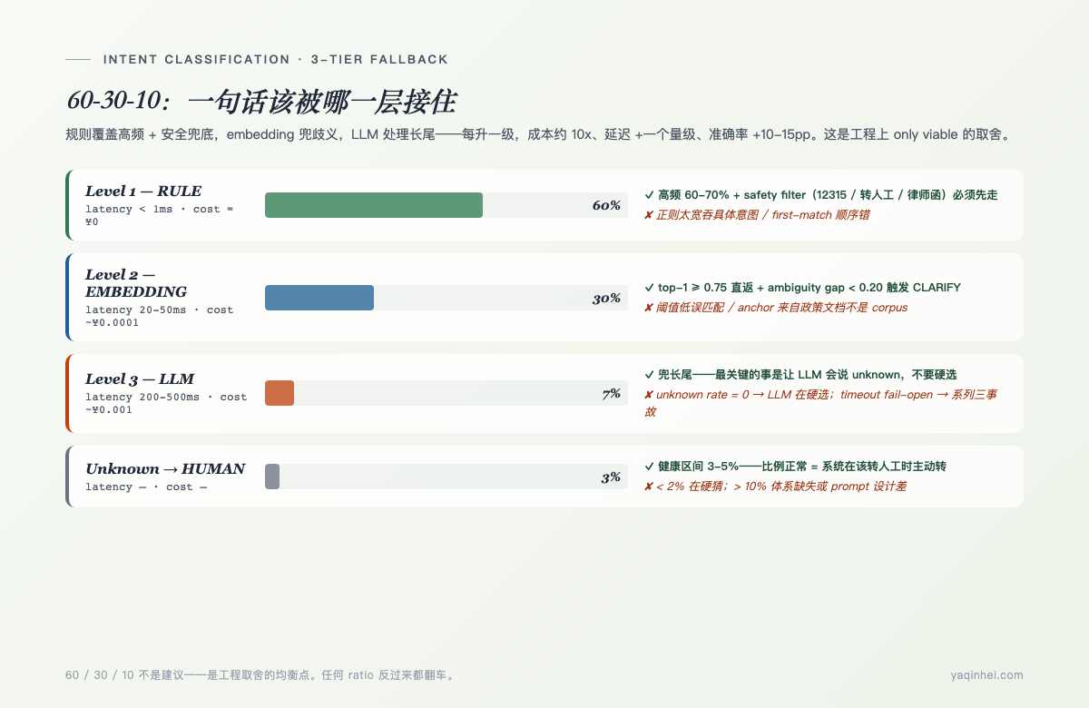 3 级 fallback waterfall——规则 60% + embedding 30% + LLM 7%,每升一级成本 10x、延迟一个量级
