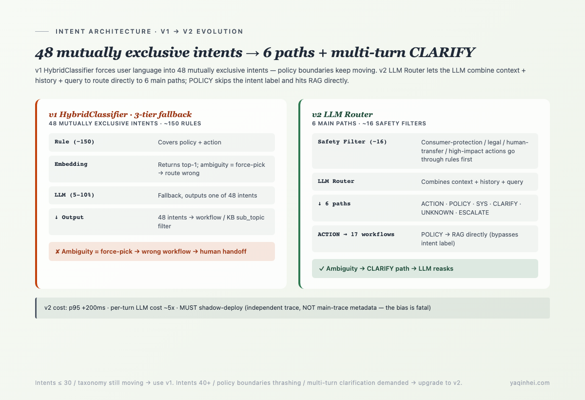 v1 HybridClassifier forces 48 mutually exclusive intents → v2 LLM Router 6 paths + multi-turn CLARIFY