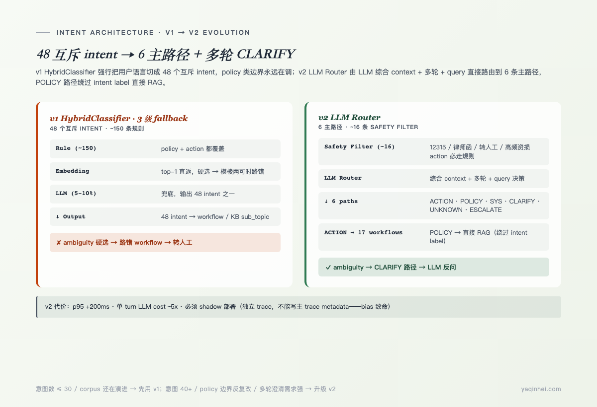 v1 HybridClassifier 强行 48 互斥 intent → v2 LLM Router 6 主路径 + 多轮 CLARIFY