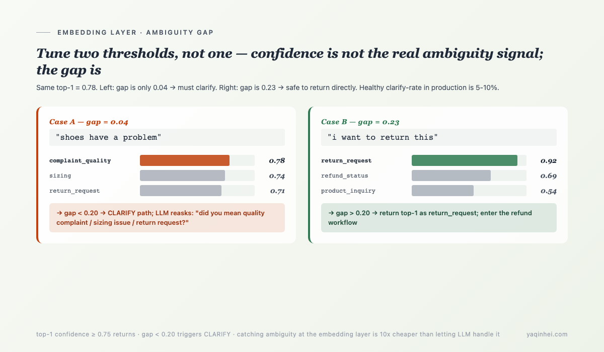 Same top-1 = 0.78 — left case gap 0.04 needs clarification, right case gap 0.23 returns directly