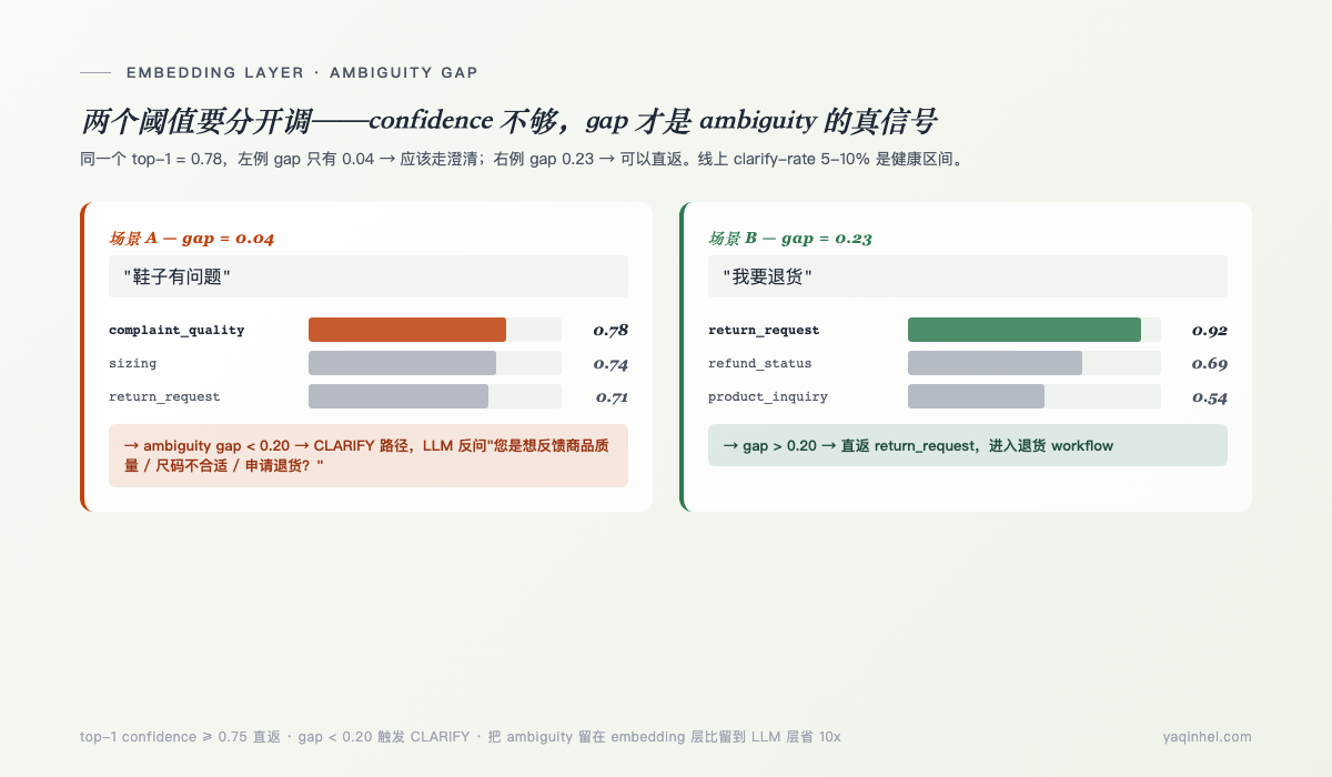 两个阈值要分开调——同 top-1 = 0.78,gap 不同决定 CLARIFY 还是直返