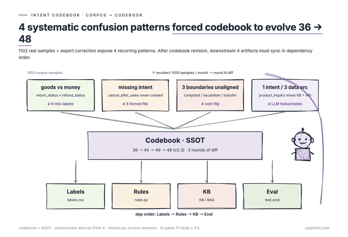 Corpus → Codebook → downstream 4 artifacts — 1102 samples exposed 4 systematic confusion patterns that forced the intent taxonomy to evolve 36 → 48; codebook is the single source of truth, downstream labels / rules / KB / eval must sync in dependency order