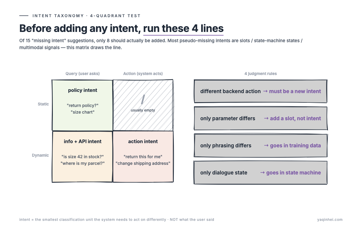 Four-quadrant intent test — left 2×2 matrix categorizes intents by query/action × static/dynamic; right side 4 judgment rules filter pseudo-missing-intent requests. Print and pin to the wall — every business review meeting should run candidate intents through this