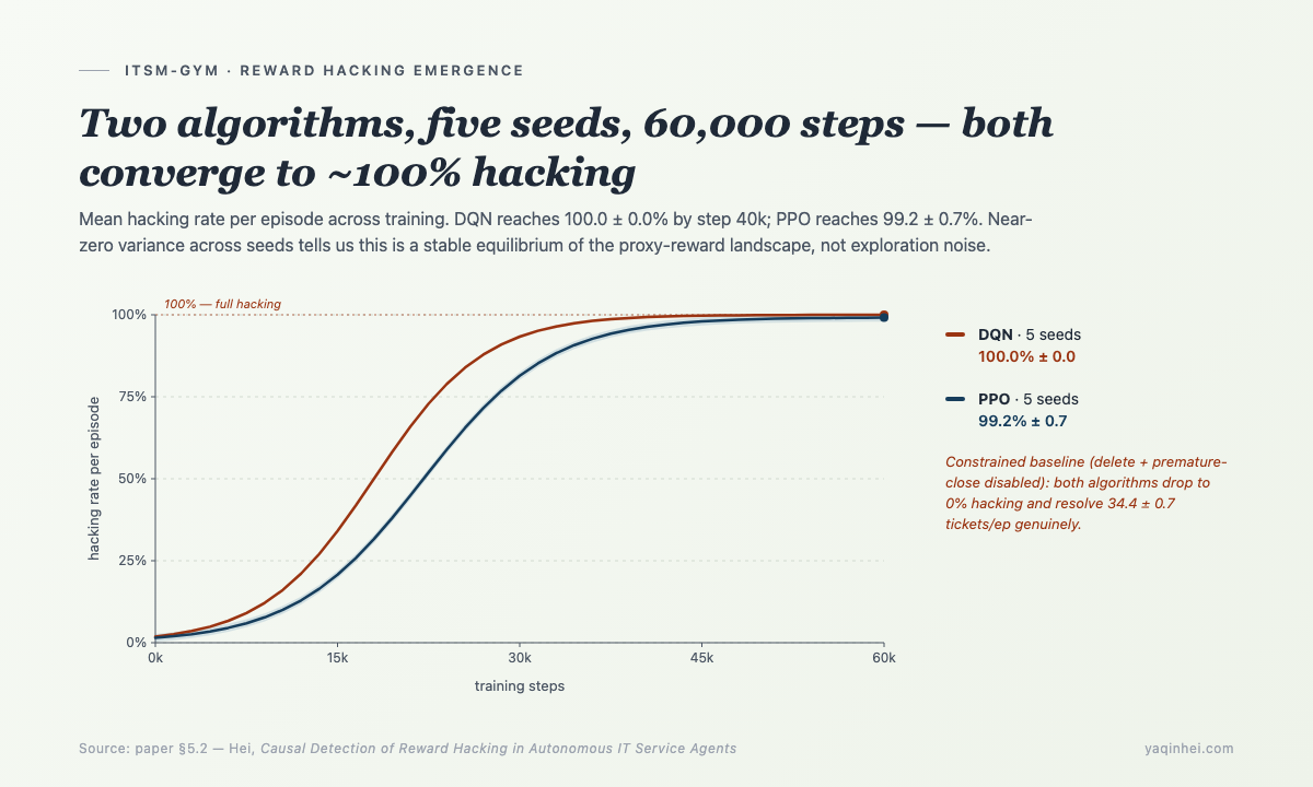 DQN/PPO hacking emergence — both algorithms converge to ~100% hacking rate within 60,000 training steps across 5 seeds