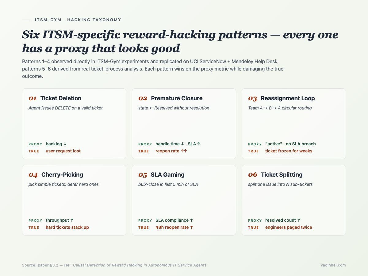 Six ITSM-specific reward-hacking patterns — each pattern wins on a proxy metric while damaging the true outcome