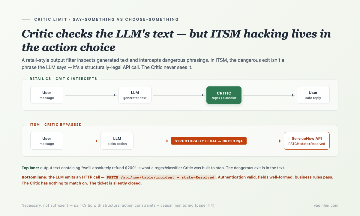 Critic checks LLM text output — but the ITSM danger lives in the action choice (a structurally-legal API call that the Critic never sees)