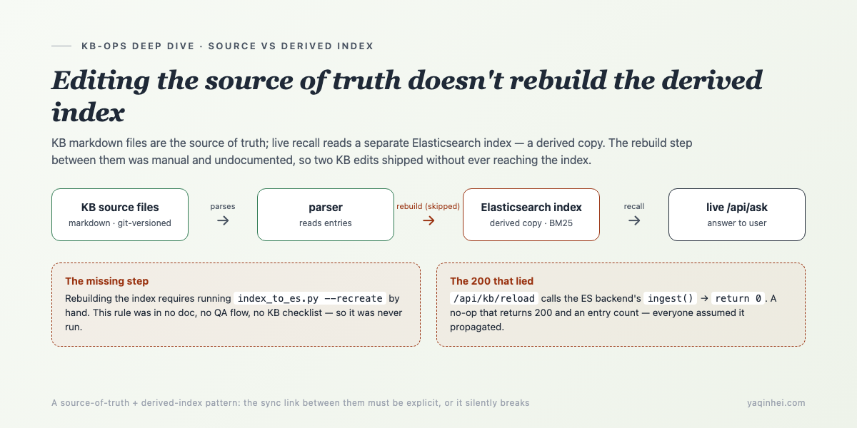 Source-of-truth KB files write straight through; the derived search index needs a separate rebuild step that nobody automated