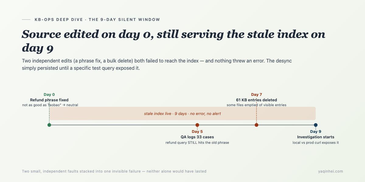 A 9-day silent window: source edited on day 0, still serving the old index on day 9