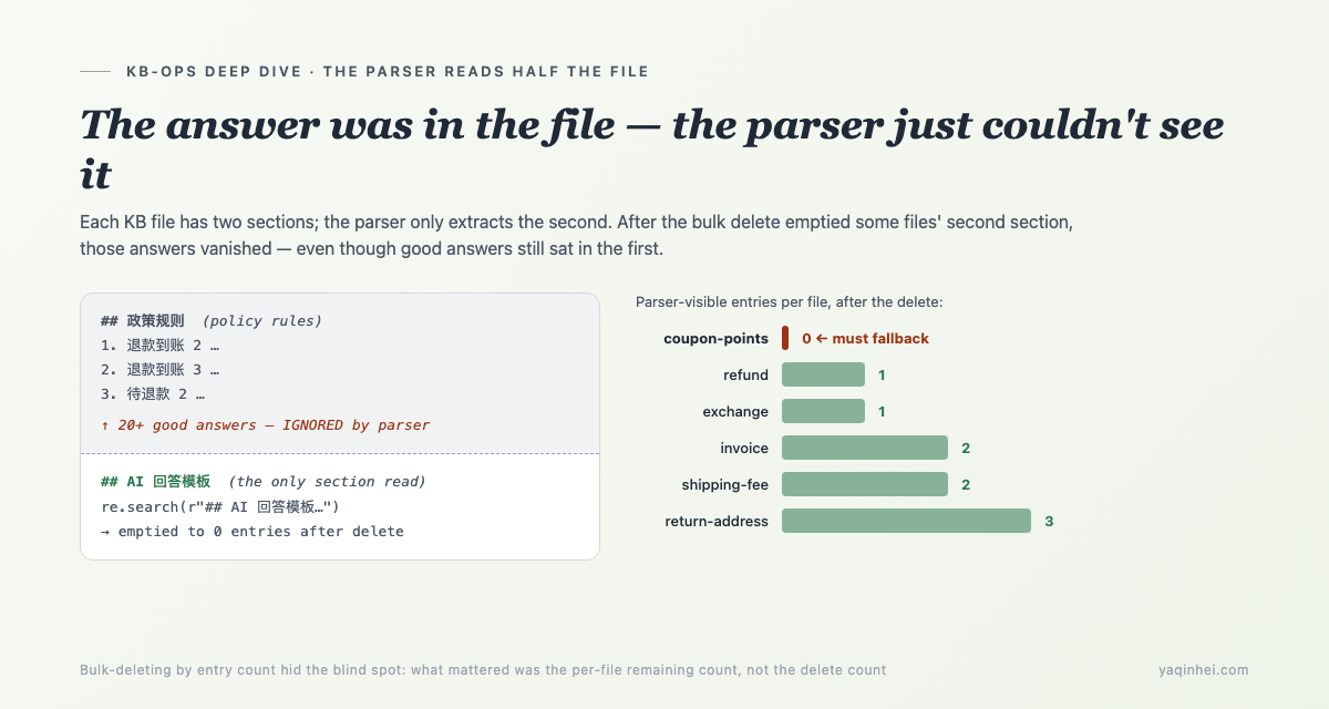 After the cleanup, the parser-visible entry count per KB file — coupon-points dropped to zero