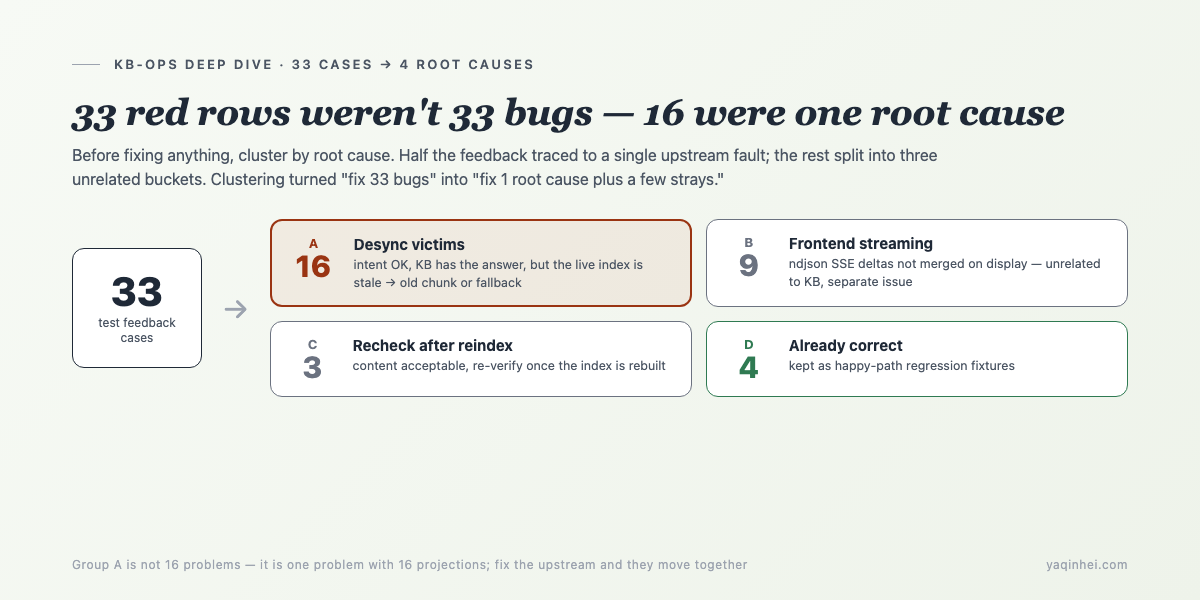 33 test-feedback cases cluster into 4 root-cause groups — 16 of them trace to the same KB×index desync