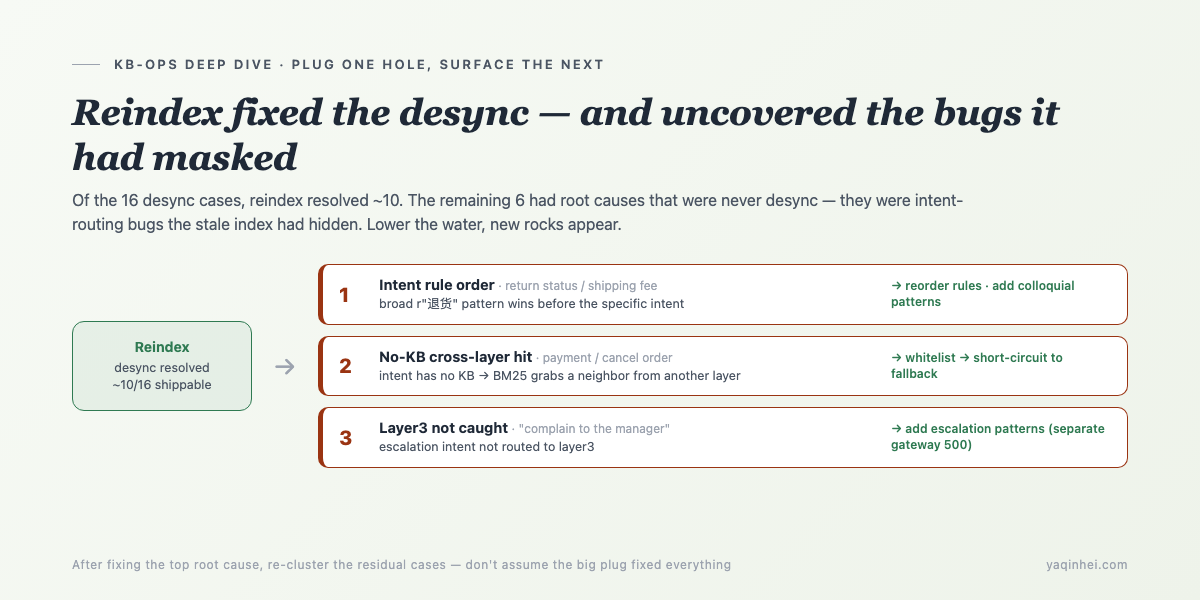 Plugging the desync surfaces a second layer of intent-routing bugs that the stale index had masked