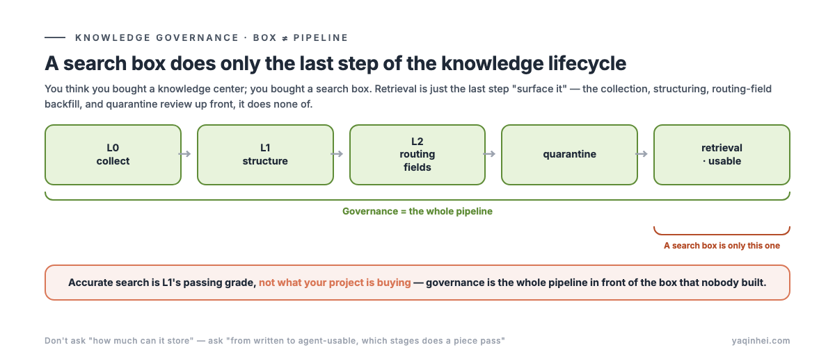 Search box vs governance pipeline